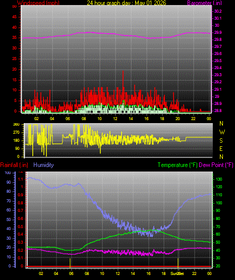 24 Hour Graph for Day 01