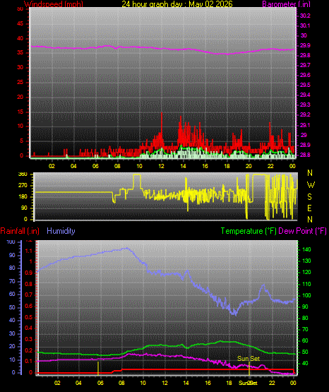24 Hour Graph for Day 02