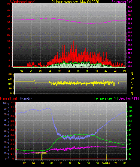 24 Hour Graph for Day 04