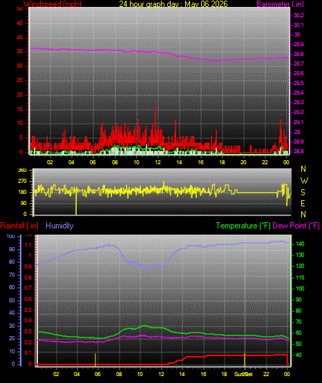 24 Hour Graph for Day 06