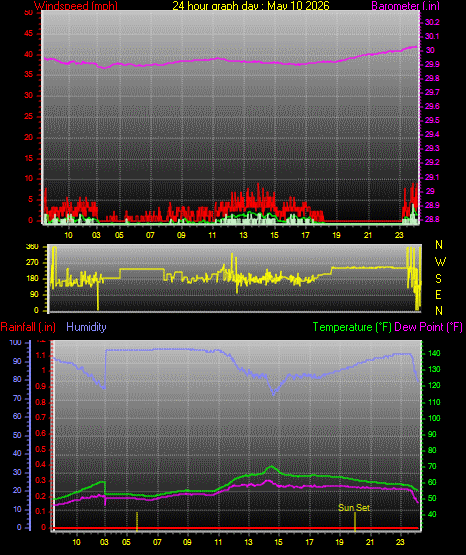 24 Hour Graph for Day 10