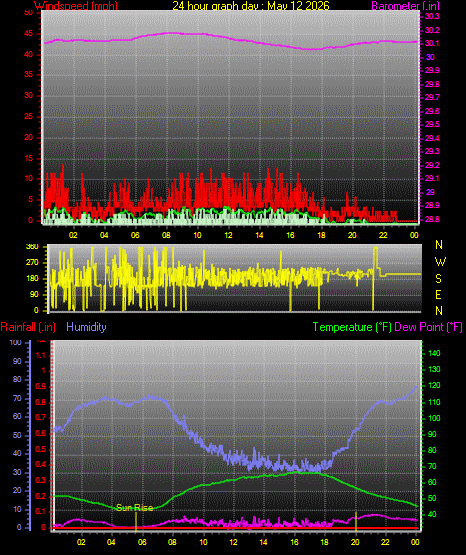 24 Hour Graph for Day 12