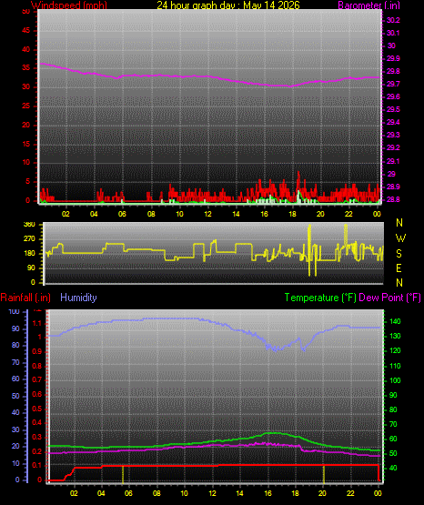 24 Hour Graph for Day 14