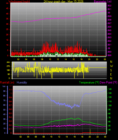 24 Hour Graph for Day 15
