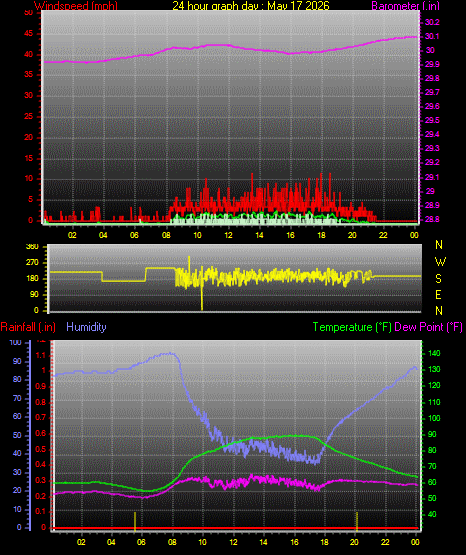 24 Hour Graph for Day 17