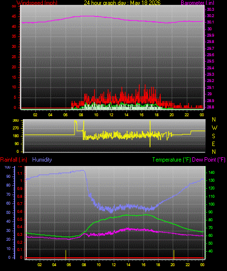 24 Hour Graph for Day 18