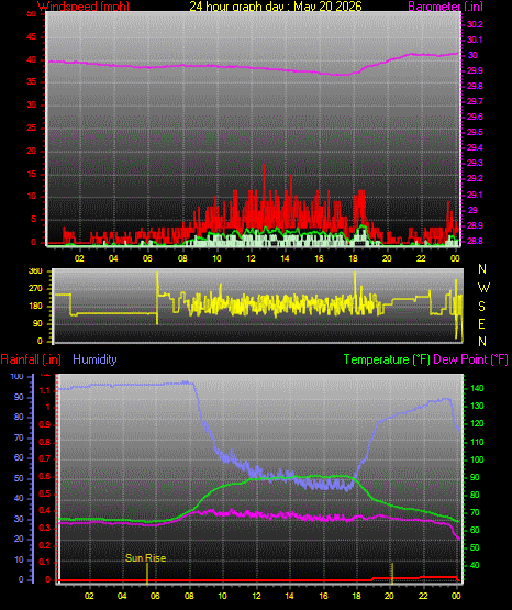 24 Hour Graph for Day 20
