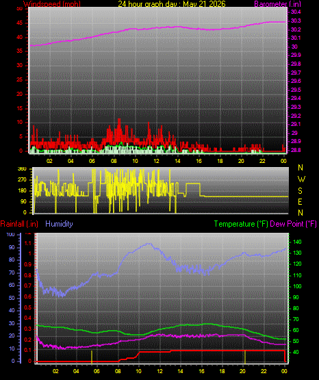 24 Hour Graph for Day 21