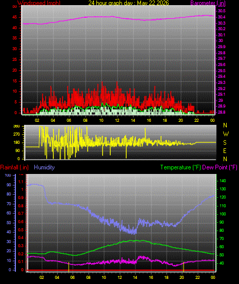 24 Hour Graph for Day 22