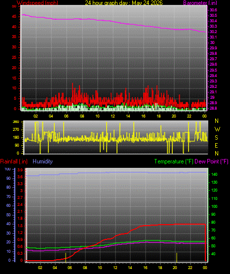24 Hour Graph for Day 24