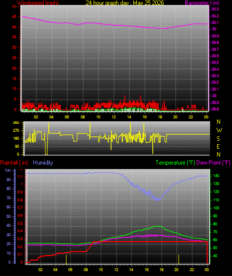 24 Hour Graph for Day 25