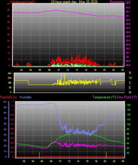 24 Hour Graph for Day 26