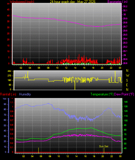 24 Hour Graph for Day 27