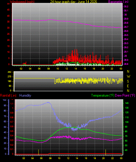 24 Hour Graph for Day 14