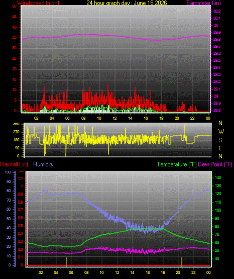 24 Hour Graph for Day 16