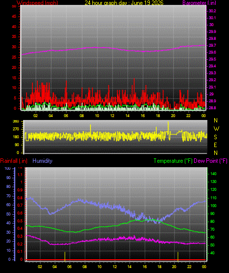 24 Hour Graph for Day 19