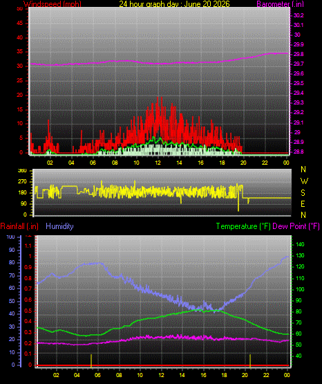 24 Hour Graph for Day 20