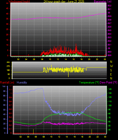 24 Hour Graph for Day 21