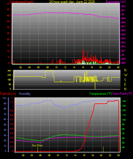 24 Hour Graph for Day 22