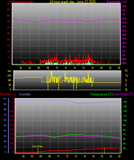 24 Hour Graph for Day 23
