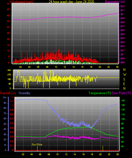 24 Hour Graph for Day 24