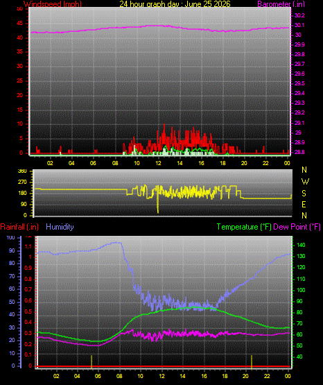24 Hour Graph for Day 25