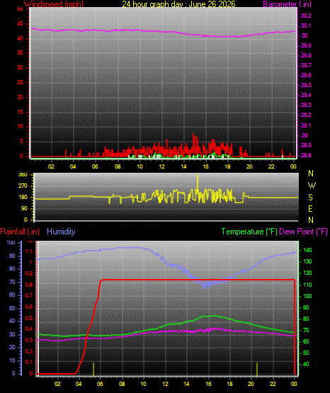 24 Hour Graph for Day 26
