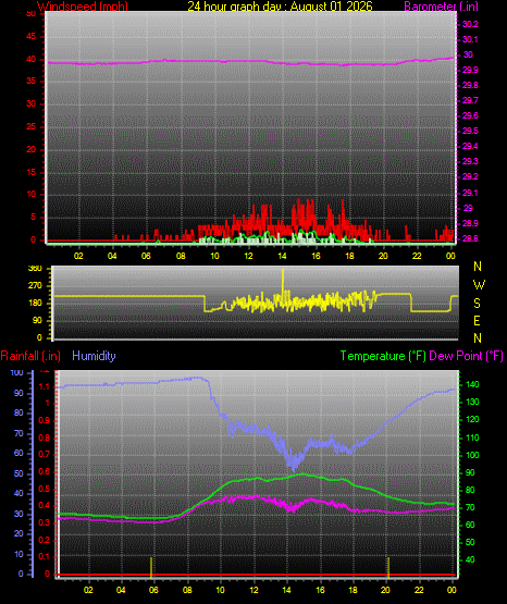 24 Hour Graph for Day 01