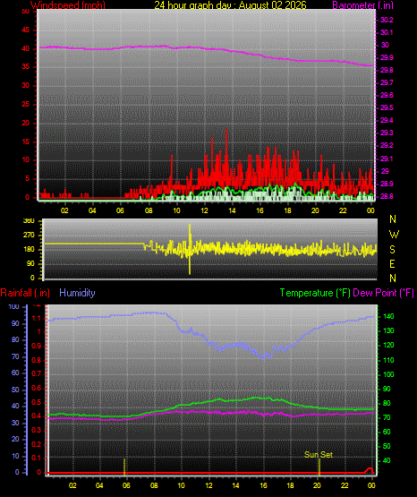 24 Hour Graph for Day 02