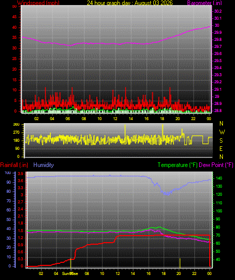 24 Hour Graph for Day 03
