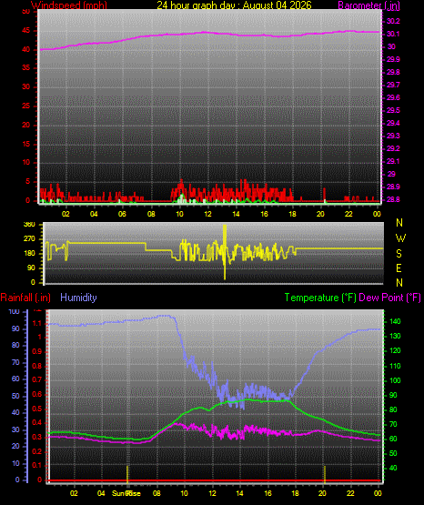 24 Hour Graph for Day 04