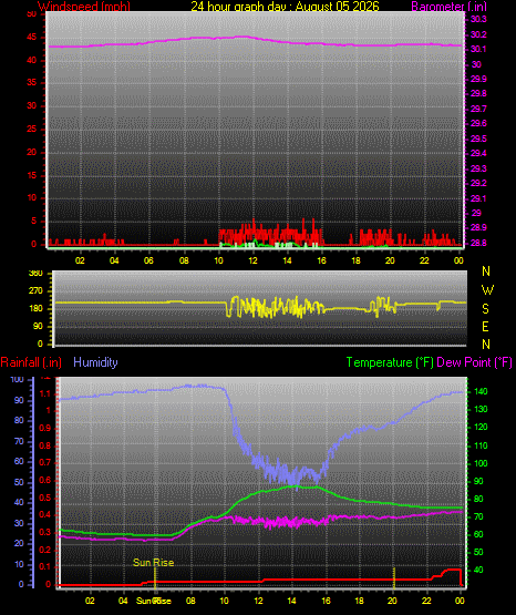 24 Hour Graph for Day 05