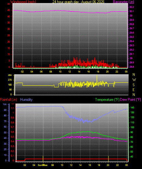 24 Hour Graph for Day 06
