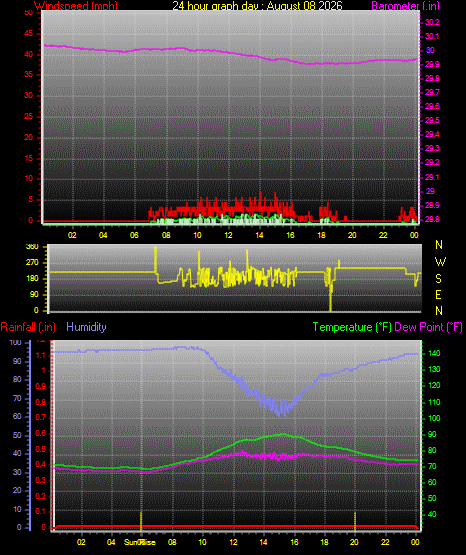 24 Hour Graph for Day 08