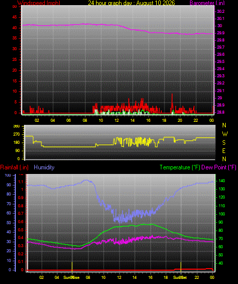 24 Hour Graph for Day 10