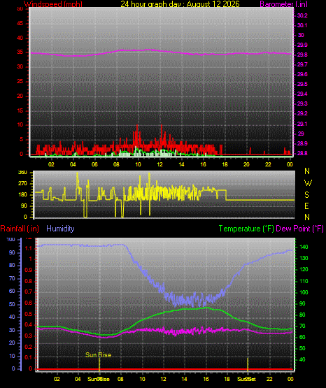 24 Hour Graph for Day 12