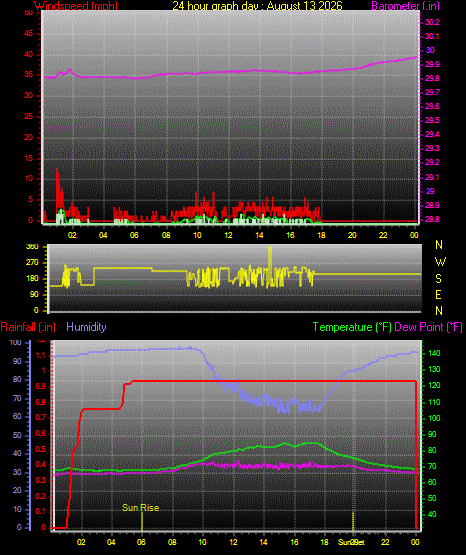 24 Hour Graph for Day 13