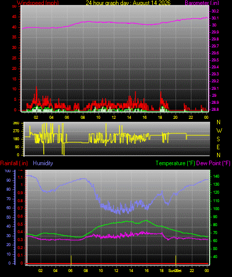 24 Hour Graph for Day 14