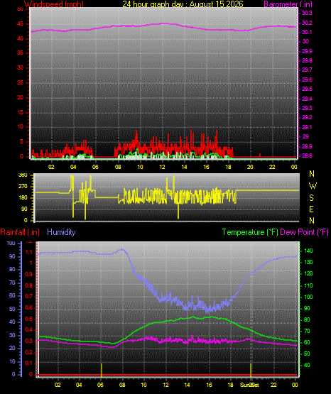 24 Hour Graph for Day 15