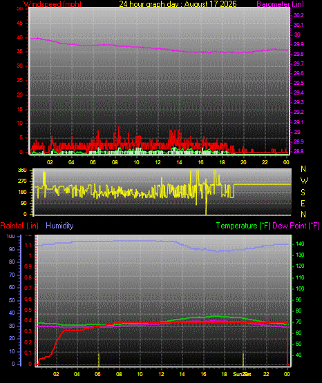 24 Hour Graph for Day 17
