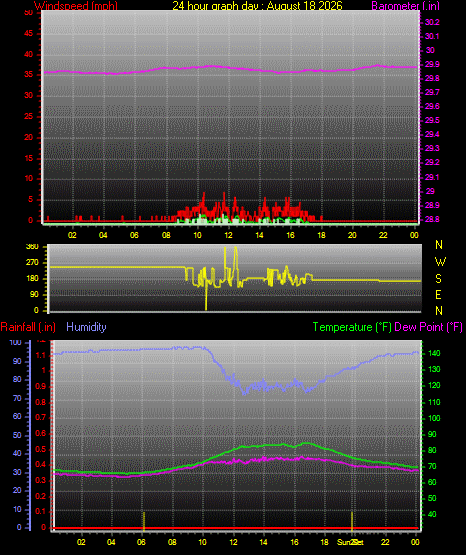 24 Hour Graph for Day 18