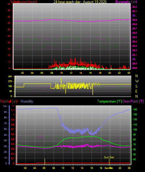 24 Hour Graph for Day 19
