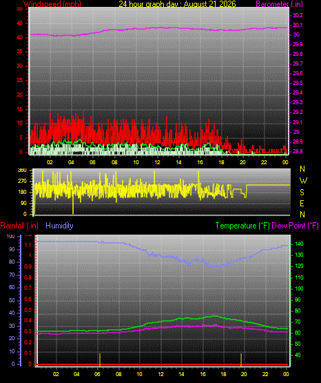24 Hour Graph for Day 21