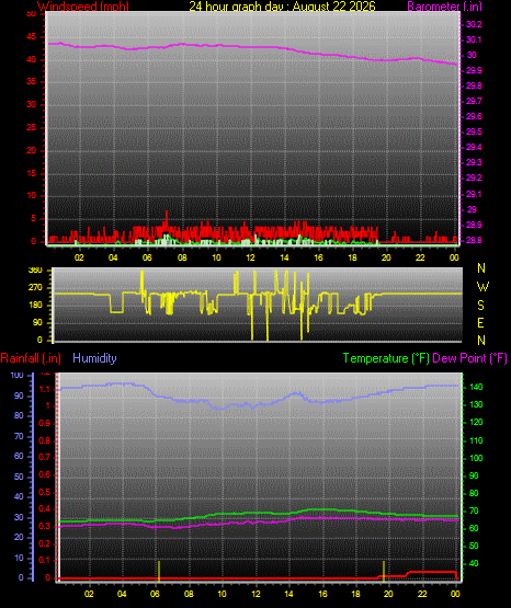 24 Hour Graph for Day 22