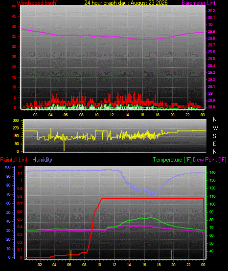 24 Hour Graph for Day 23