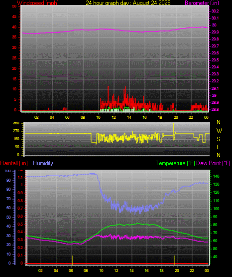 24 Hour Graph for Day 24