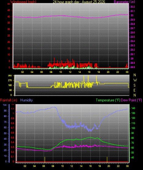 24 Hour Graph for Day 25