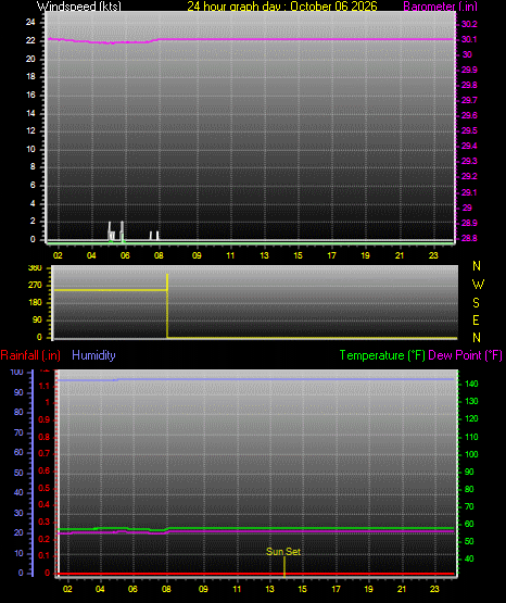 24 Hour Graph for Day 06