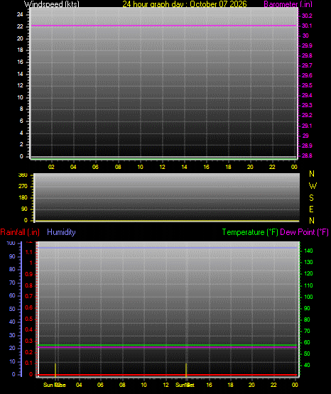 24 Hour Graph for Day 07