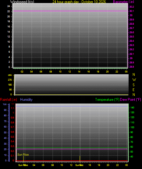 24 Hour Graph for Day 10